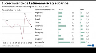 Cepal prevé desaceleración económica en 2023 en América Latina