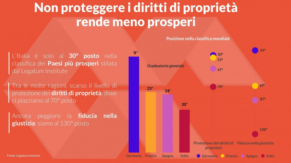 Confedilizia, Italia indietro per prosperità, diritti non certi