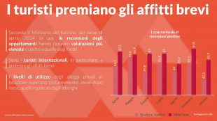 Confedilizia, affitti brevi battono hotel, turisti li premiano